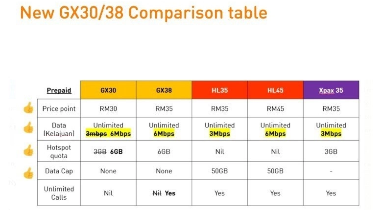 U Mobile Dikatakan Akan Menaiktaraf Pelan Prabayar Gx30 Dan Gx38 Dengan Kelajuan 6mbps