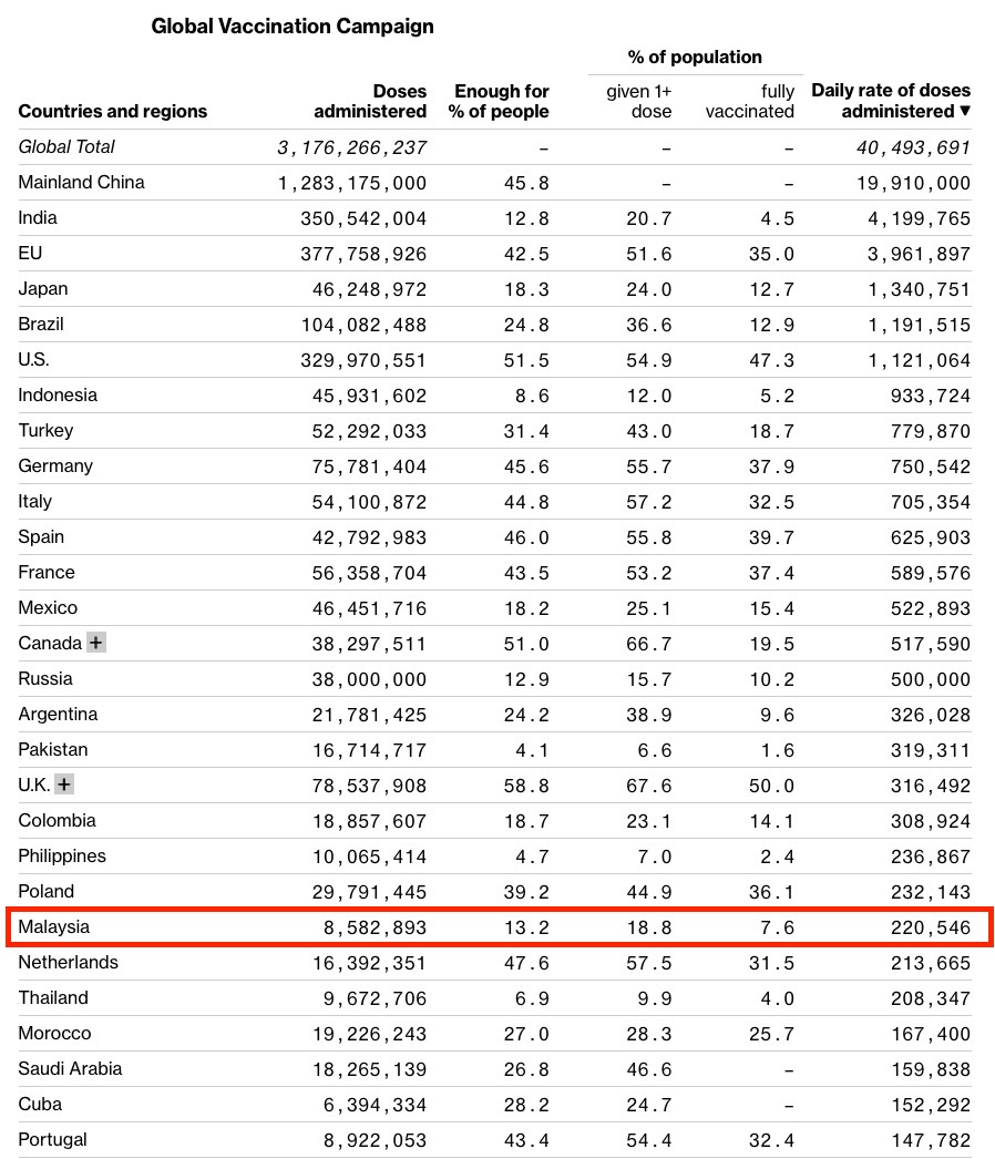 Jumlah Penduduk Dunia Yang Sudah Terima Suntikan Vaksin COVID-19 